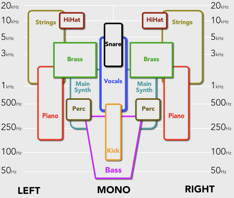 Visualization of a mix that shows how instruments focus on particular frequencies, inside particular panning, to achieve clarity inside a mix